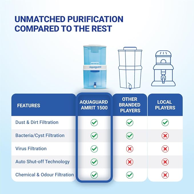 Aquaguard Amrit 1500 Water Purifier