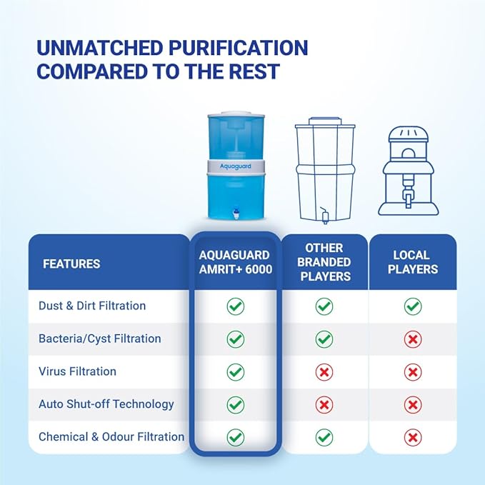 Aquaguard Amrit+ 6000 Water Purifier