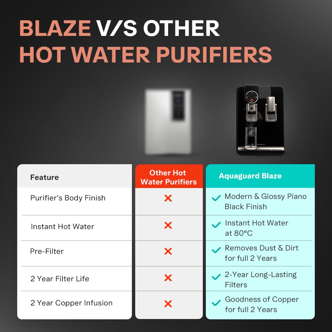 Aquaguard Blaze RO+UV Stainless Steel 2X Water Purifier