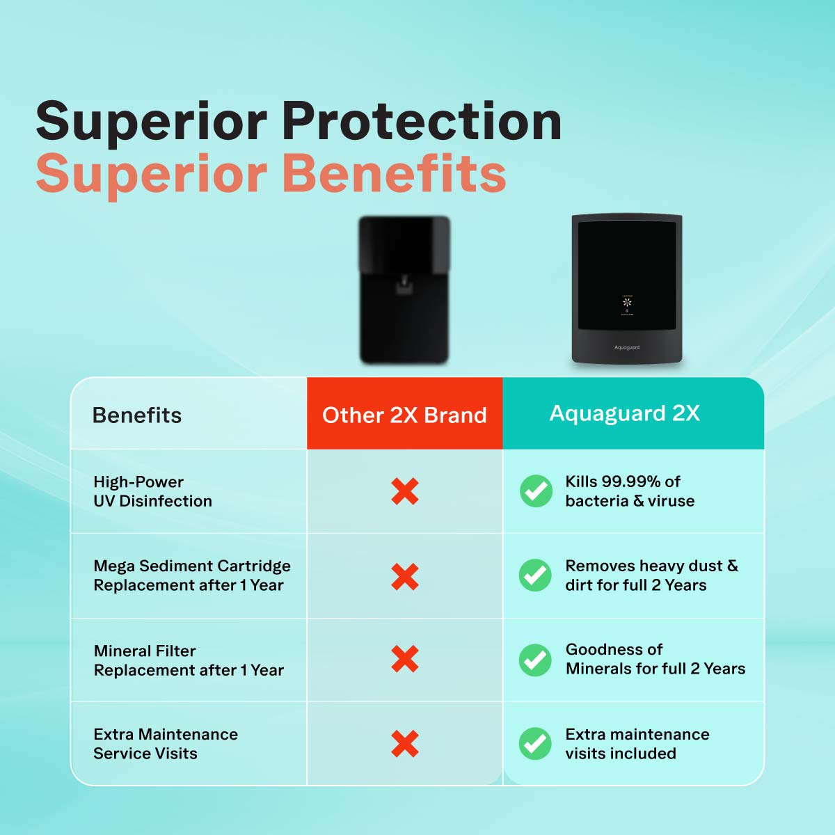 Aquaguard Crest UV 2X Water Purifier