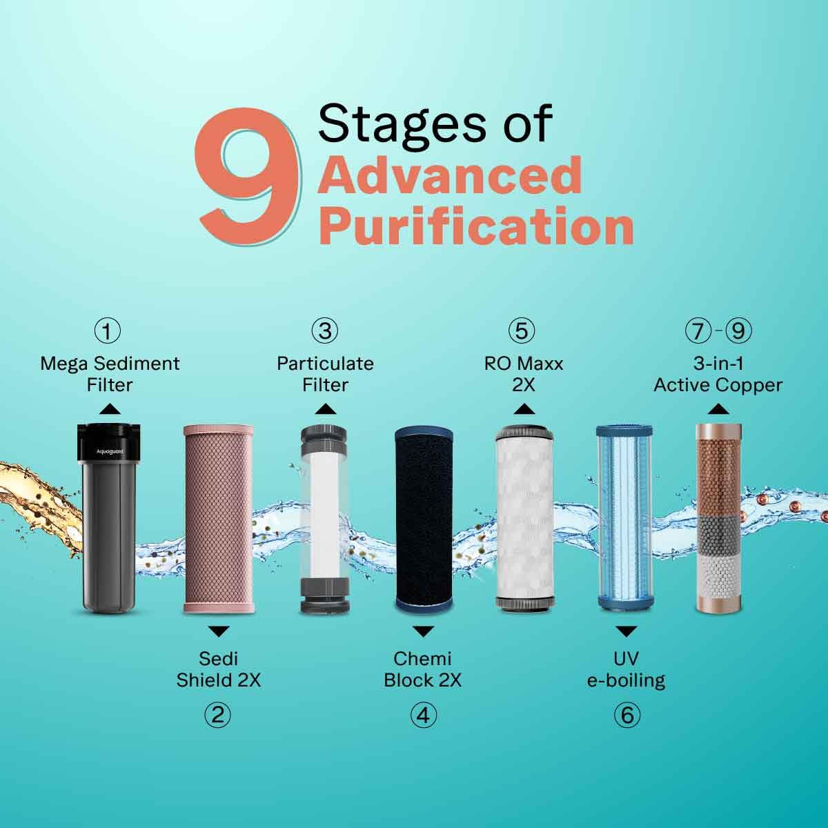 Aquaguard Superio RO+UV Stainless Steel 2X Water Purifier