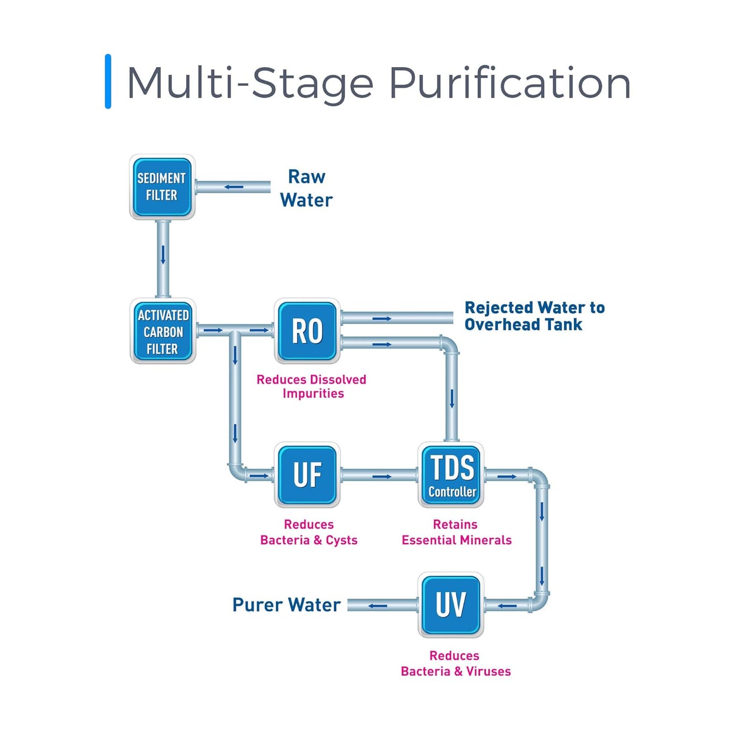 KENT Pearl RO Water Purifier