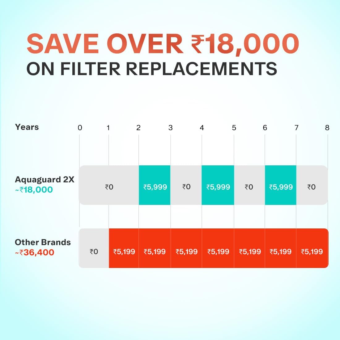 Aquaguard Neo RO+UV 2X Water Purifier | 2 Year Filter Life | With Mega Sediment Filter