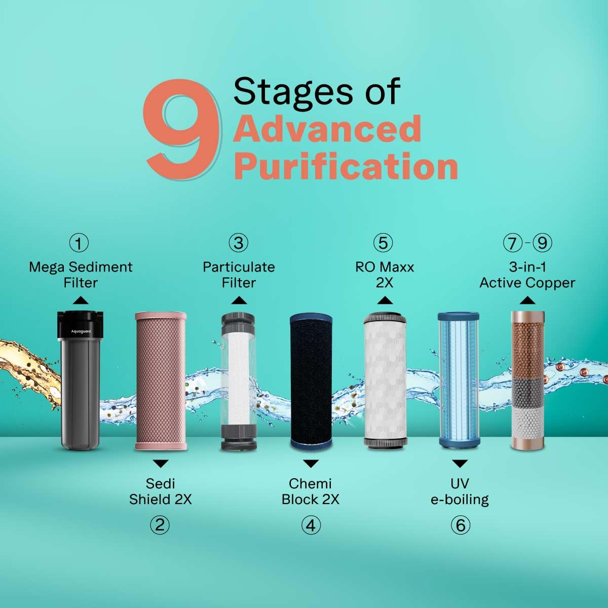 Aquaguard Neo RO+UV 2X Water Purifier | 2 Year Filter Life | With Mega Sediment Filter