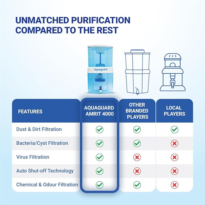 Aquaguard Amrit 4000 Water Purifier