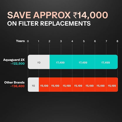 Aquaguard Designo UTC UV + UF 2X Water Purifier