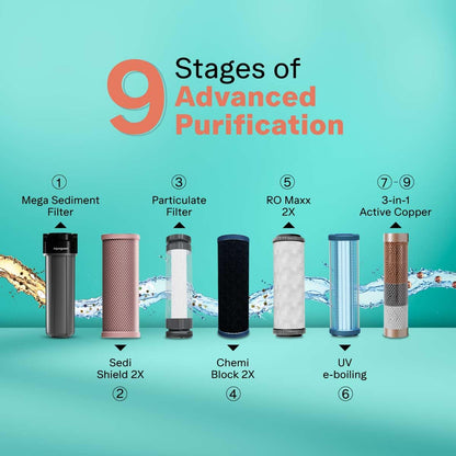 Aquaguard Neo RO+UV 2X Water Purifier | 2 Year Filter Life | With Mega Sediment Filter